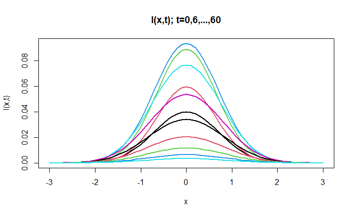 I(x,t) - Infected Population